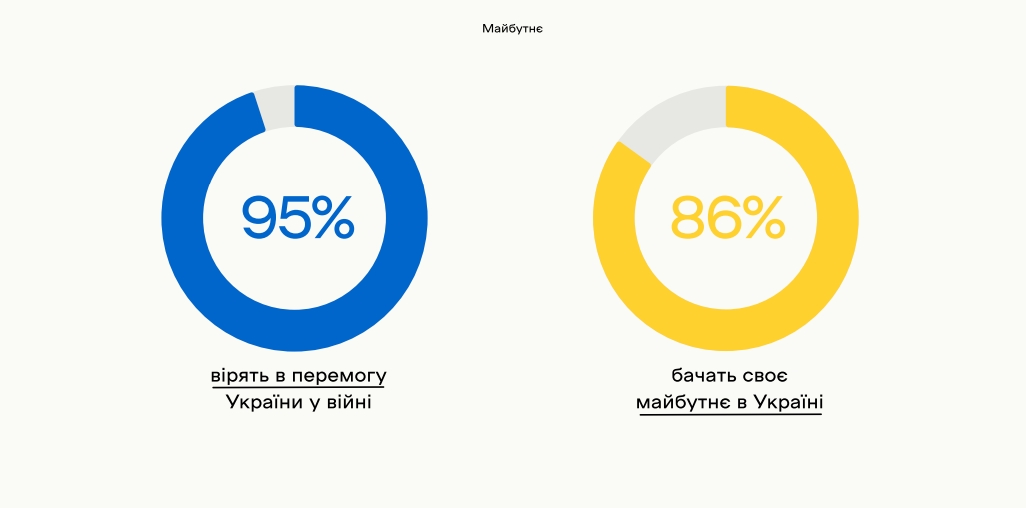 Українські підлітки бачать своє майбутнє в Україні: результати дослідження